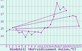 Courbe du refroidissement olien pour Le Bourget (93)