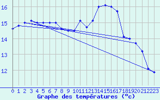 Courbe de tempratures pour Saint-Brieuc (22)