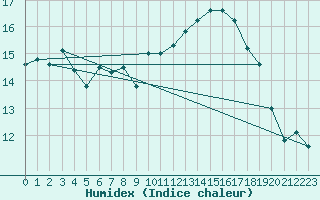 Courbe de l'humidex pour Gibraltar (UK)