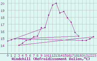 Courbe du refroidissement olien pour Toroe