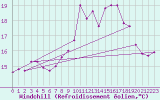 Courbe du refroidissement olien pour Ile du Levant (83)