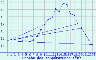 Courbe de tempratures pour Nmes - Garons (30)