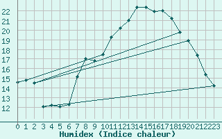 Courbe de l'humidex pour Tudela