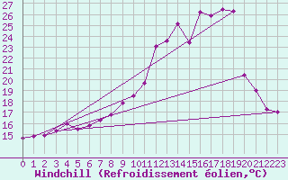 Courbe du refroidissement olien pour Cherbourg (50)