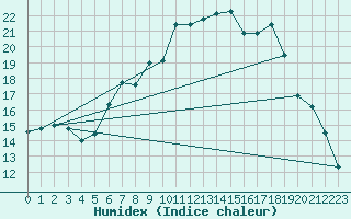 Courbe de l'humidex pour Offenbach Wetterpar