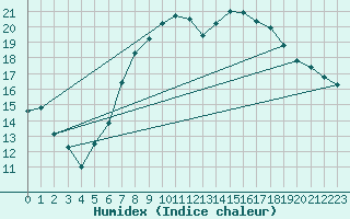 Courbe de l'humidex pour Harburg