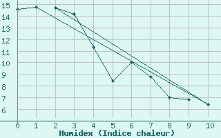 Courbe de l'humidex pour Fort Vermilion