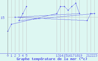 Courbe de temprature de la mer  pour le bateau EUCFR02