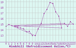 Courbe du refroidissement olien pour Pirou (50)