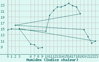 Courbe de l'humidex pour Mazres Le Massuet (09)