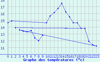 Courbe de tempratures pour Figari (2A)