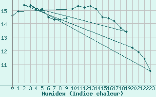 Courbe de l'humidex pour Liscombe