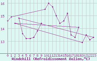Courbe du refroidissement olien pour Biarritz (64)