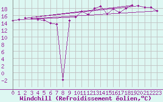 Courbe du refroidissement olien pour Paris Saint-Germain-des-Prs (75)