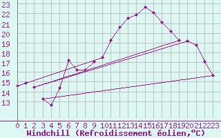 Courbe du refroidissement olien pour Boizenburg