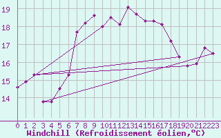 Courbe du refroidissement olien pour Mumbles