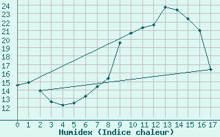 Courbe de l'humidex pour Neuburg/Kammel-Lange