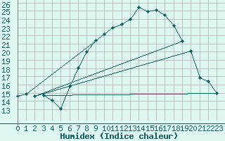 Courbe de l'humidex pour Les Charbonnires (Sw)