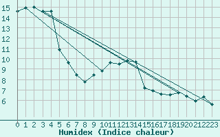 Courbe de l'humidex pour Plymouth (UK)