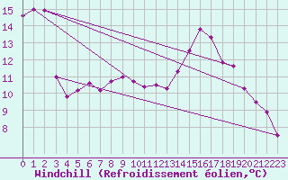 Courbe du refroidissement olien pour Lycksele