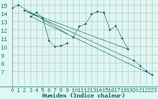 Courbe de l'humidex pour Figueras de Castropol