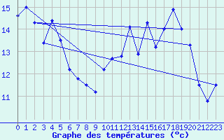 Courbe de tempratures pour Beitem (Be)