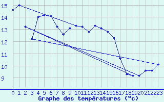 Courbe de tempratures pour Hupsel Aws