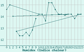 Courbe de l'humidex pour Mersa Matruh