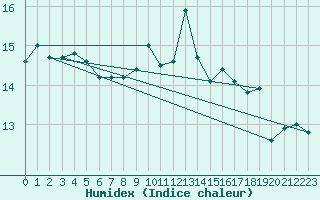 Courbe de l'humidex pour Elsenborn (Be)