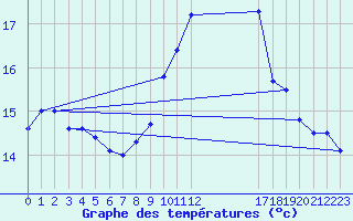 Courbe de tempratures pour Ouessant (29)