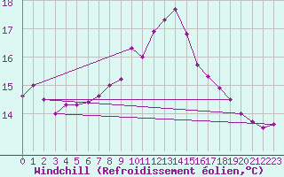 Courbe du refroidissement olien pour Bares