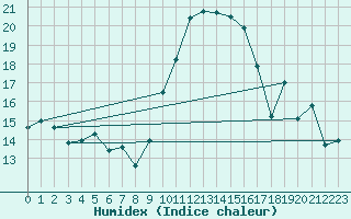 Courbe de l'humidex pour Brigueuil (16)