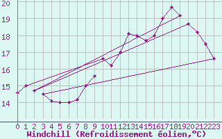 Courbe du refroidissement olien pour Biache-Saint-Vaast (62)
