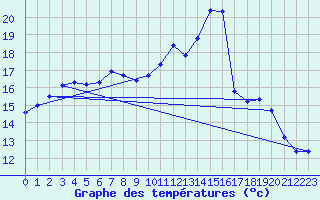 Courbe de tempratures pour Verneuil (78)