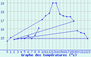 Courbe de tempratures pour Landivisiau (29)