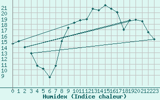 Courbe de l'humidex pour Chlons-en-Champagne (51)