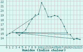 Courbe de l'humidex pour Dundrennan