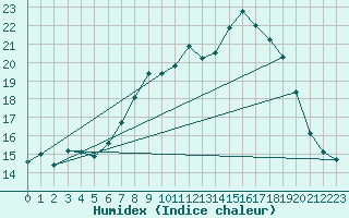 Courbe de l'humidex pour Byglandsfjord-Solbakken