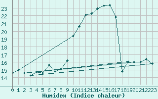 Courbe de l'humidex pour Ontinyent (Esp)