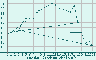 Courbe de l'humidex pour Solenzara - Base arienne (2B)