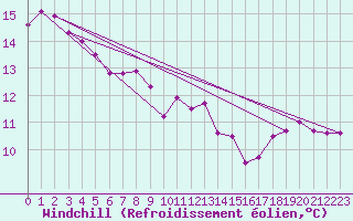 Courbe du refroidissement olien pour Lannion (22)