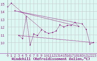 Courbe du refroidissement olien pour Bergerac (24)