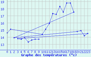 Courbe de tempratures pour Troyes (10)