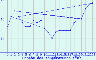 Courbe de tempratures pour Dunkerque (59)