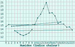 Courbe de l'humidex pour Ernage (Be)