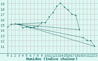 Courbe de l'humidex pour Nris-les-Bains (03)