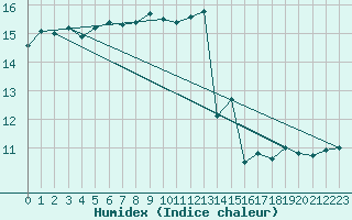 Courbe de l'humidex pour Pointe de Chassiron (17)