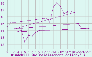 Courbe du refroidissement olien pour Saint-Georges-d
