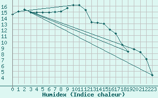 Courbe de l'humidex pour Beauvais (60)