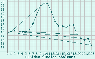 Courbe de l'humidex pour Ulrichen